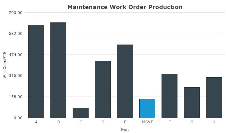 S&T - Staffing Performance Indicators with Peer Comparators Custodial Staffing Grounds Staffing Maintenance Staffing Maintenance Work Order Production Custodial Staffi ng (GSF/FTE) The average amount