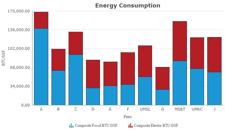 05 BTU/GSF 112,486 118,109 131,134 105,628 107,041 Campus Energy Consumption Peer Comparators Energy Consumption Campus Energy Unit Cost Peer Energy Unit Cost Energy Consumption (BTU/GSF): The sum of