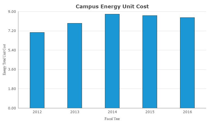 MU - Energy Consumption & Expense Summary Energy Consumption & Expense Summary 2012 2013 2014 2015 2016 MMBTU Used 1,013,130 976,394 974,657 946,201
