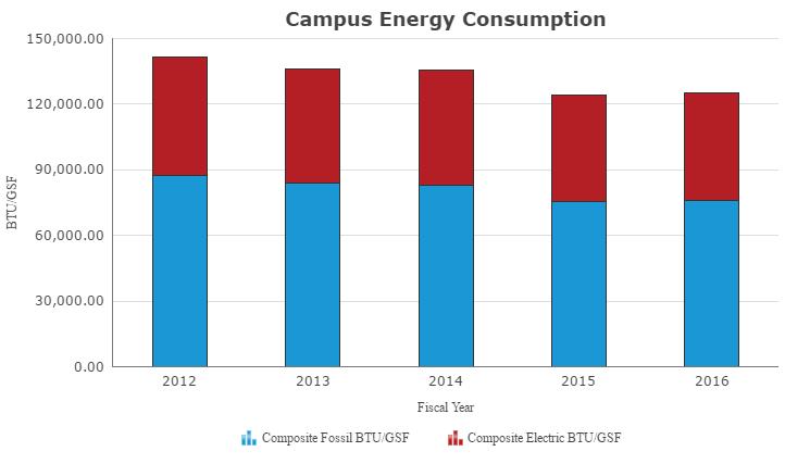 Energy consumption is infl uenced by many factors including region/climate, type of institution, technical complexity, utility systems, campus backlog,