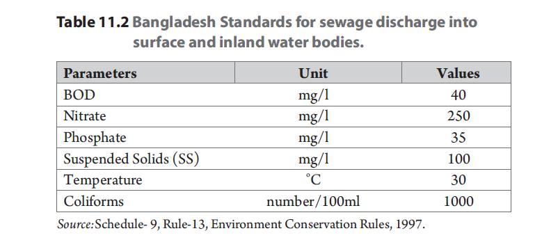 Bangladesh Standards Table 11.