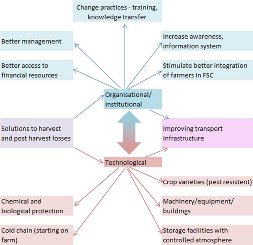 Plant Breeding and Innovative Agriculture Annex E: Reducing Food Losses Figure E4: Organisational and technological aspects of the solution to food losses Source: Own illustration While technological