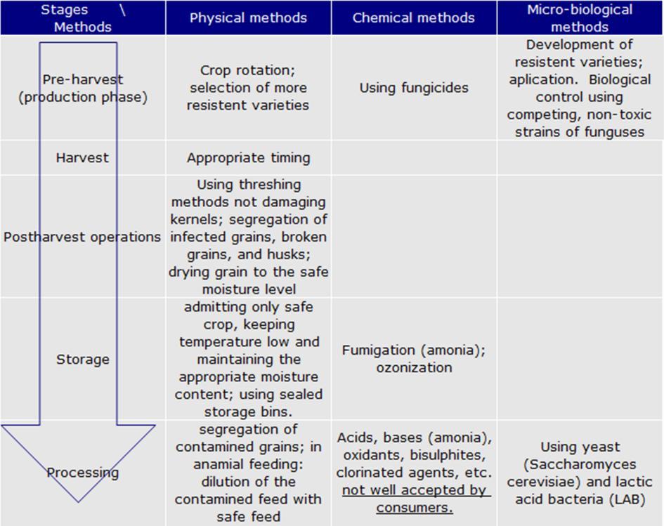 STOA - Science and Technology Options Assessment Table E11: Mycotoxin management in grains Source: Various sources referred in the previous text.
