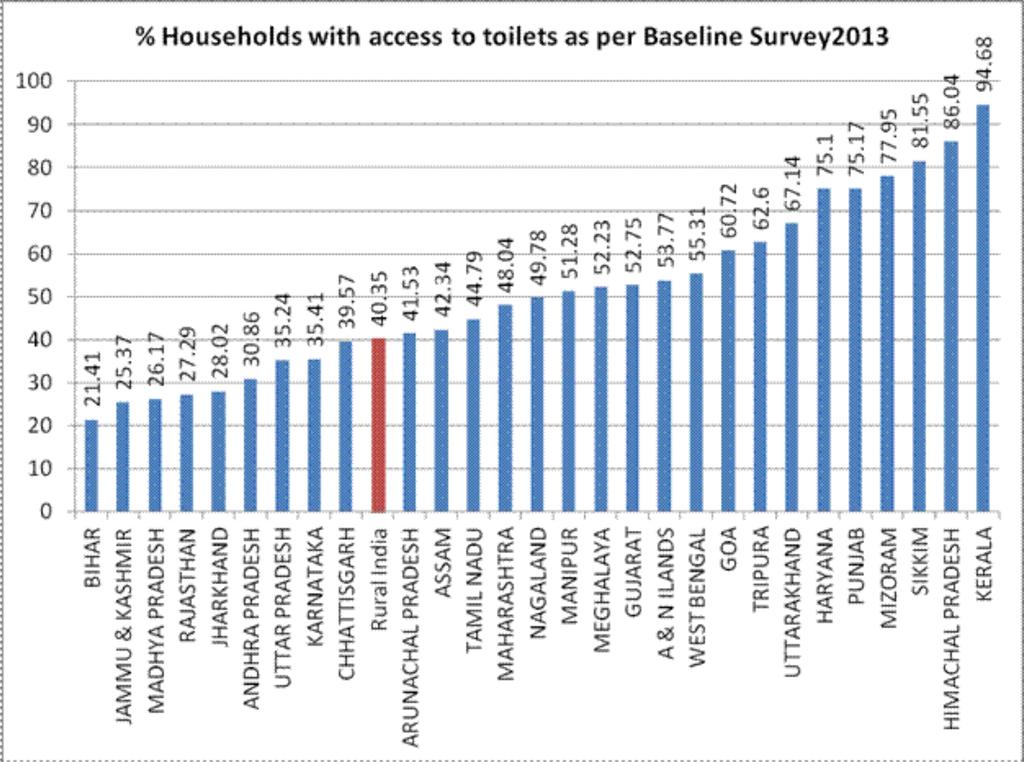 4 of 8 02/01/2015 12:33 PM per Baseline Survey Report 2013, 40.35% households have toilet. State-wise Status is as under :- 2.