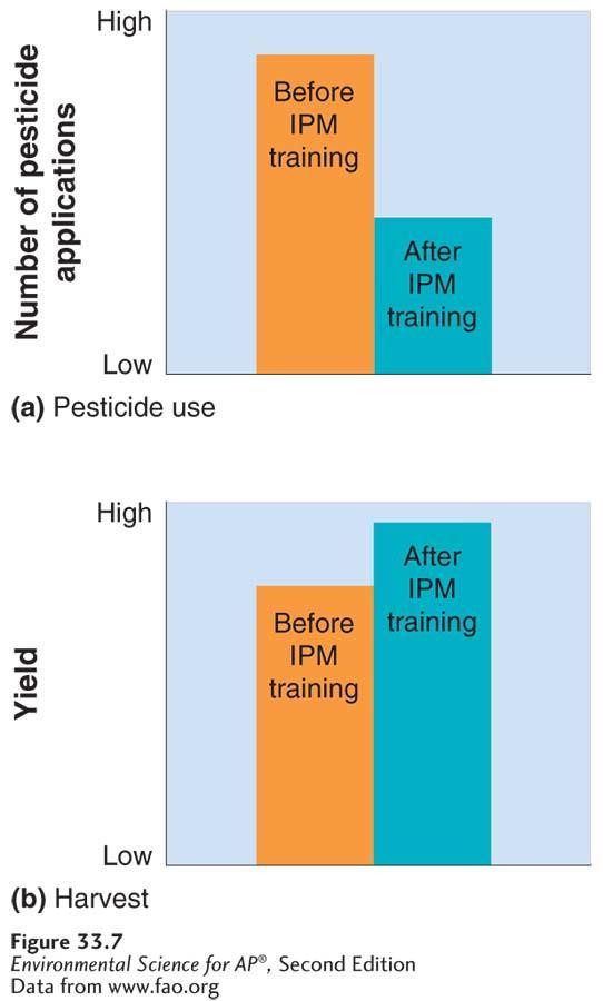 INTEGRATED PEST MANAGEMENT Effects of IPM training.