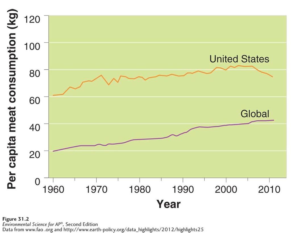 HUMAN NUTRITIONAL NEEDS Per capita meat consumption through 2012.