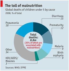 UNDERNUTRITION AND MALNUTRITION OCCUR PRIMARILY BECAUSE OF POVERTY Several factors contribute to