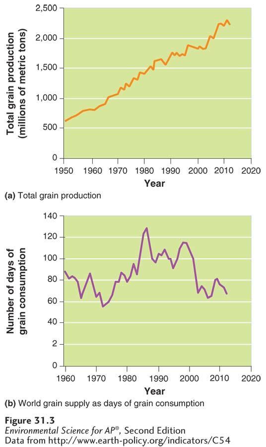 REASONS FOR MALNUTRITION Global grain production, 1950 2012. (a) Global grain production grew rapidly from 1950 through the mid-1980s.