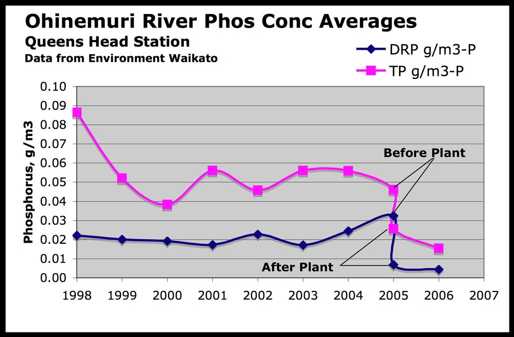 Plant Operational FIG 4: Ohinemuri River