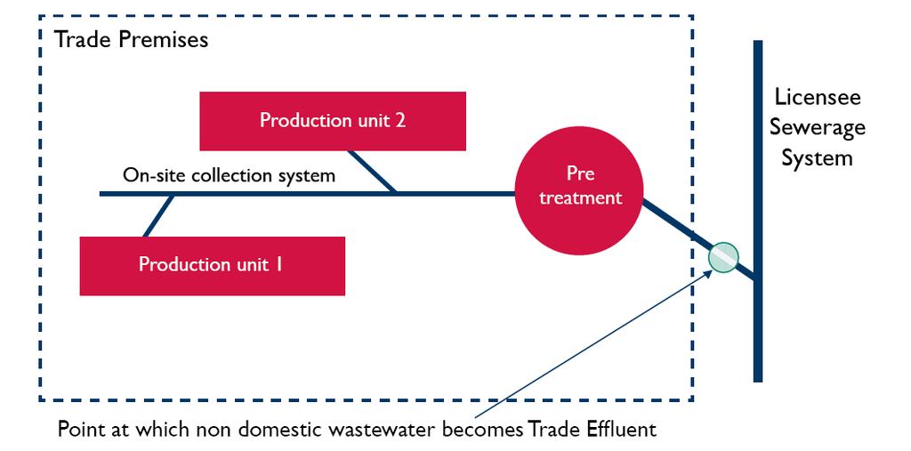 Trade Effluent Definition Trade effluent is defined as wastewater discharged to a sewerage system which is produced in the