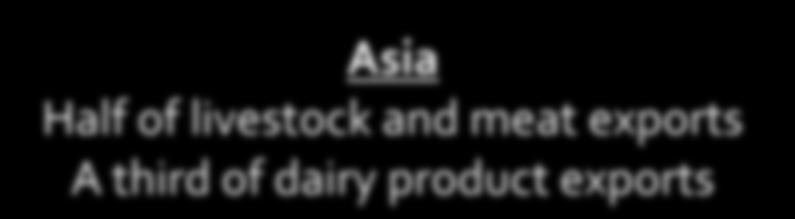 2000 2001 2002 2003 2004 2005 2006 2007 2008 2009 2010 2011 Asia and Mexico are key export destinations Asia Half of livestock and meat exports A third of dairy product exports U.S.