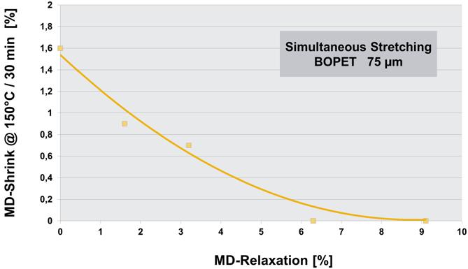 7.3 Process Control Figure 7.26 Influence of MD-Relaxation on MD-Shrink values 7.