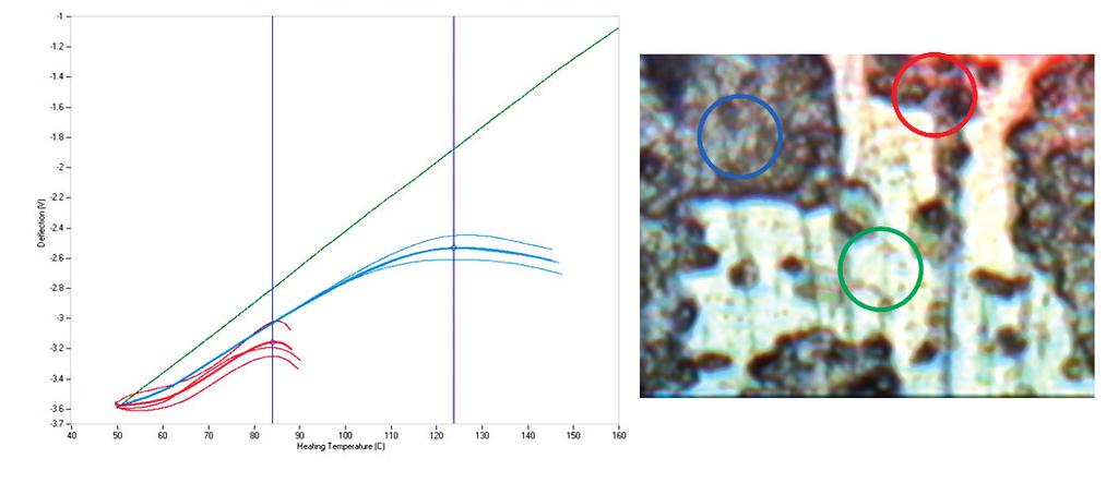 The green curve was obtained in the center layer (center of the AFM image) and exhibits the much lower transition temperature characteristic of ethylene vinyl alcohol (EVOH), a typical choice for a