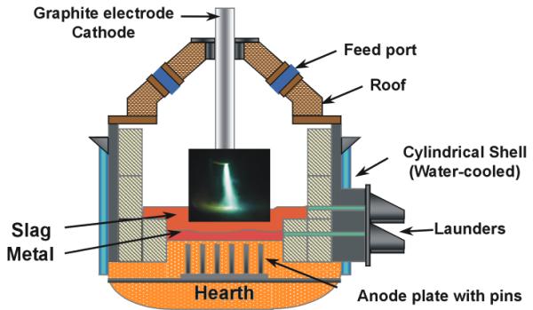 reducing agent is fed onto the uncovered molten bath of a typical DC-arc furnace. The feed material is preferably pre-treated i.e. dehydrated (drying and calcining) with optional pre-reduction options effecting the optimisation of electrical energy requirements.