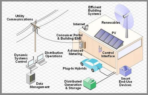 Smart grid net work Power generation-future Both demand and