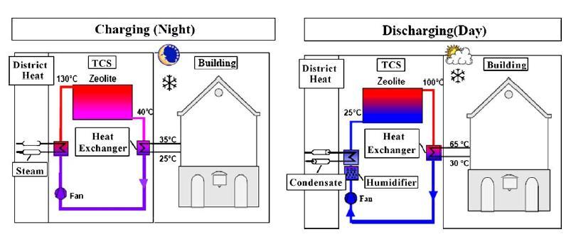Thermal storage-future Integrated building with energy storage