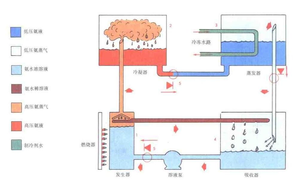 absorption chiller: 1.2-1.4 (double effect, 150 o C); 0.4-0.