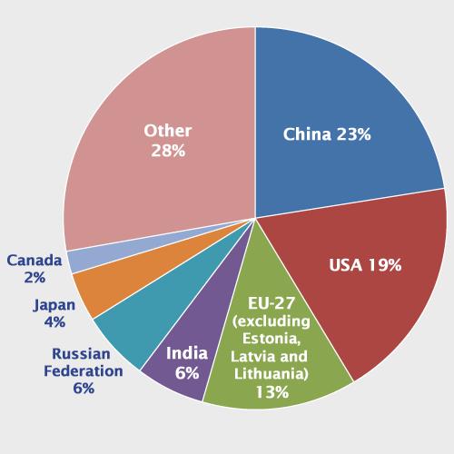 Emissions by Country In 2008, the top carbon dioxide (CO2) emitters were China, the United States, the European Union, India, the Russian Federation, Japan, and Canada.