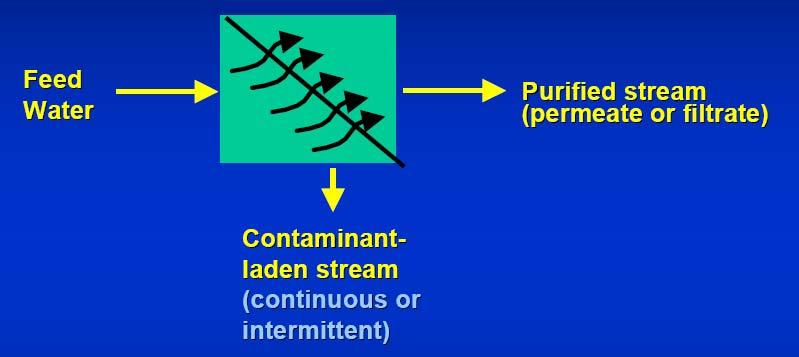 Membrane Filtration Systems Physical