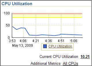 Available Reports CPU Details Given below is a graphic display of