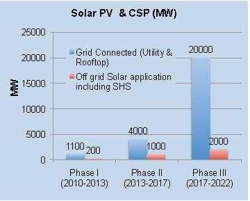 Indian Govt Initiatives: JNNSM Jawaharlal Nehru National Solar Mission Aimed towards establishing brand Solar India Install a total of 20GW