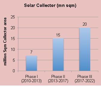 Solar Thermal Collector of 7 million sq m Phase 2: ~5-6GW by 2017, Solar Thermal Collector of 15 million sq m Phase 3: touch 20GW by 2022,