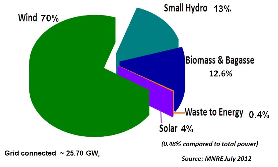 1GW, and off-grid connected 7734MW Annual growth rate at 18% in the 11 th plan (2007-2012) compared to just 5% Non-RE.