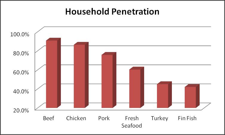 HOUSEHOLD PENETRATION 52 WEEKS Nielsen Perishables Group FreshFacts