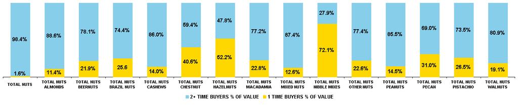 buyers who purchase two or more times account for nearly 89% of the value