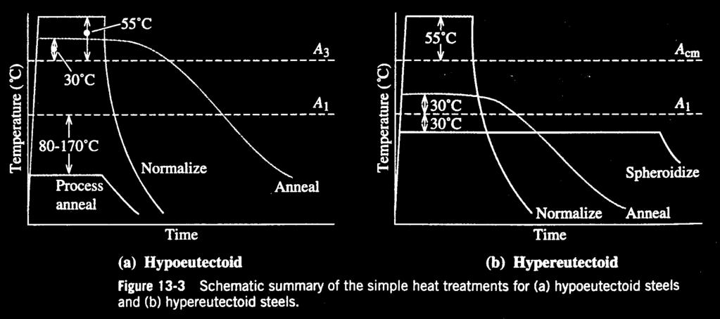 Figure: Heating and cooling cycles for stress relief, process