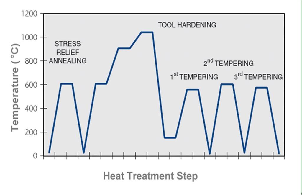 General Diagram of Heat Treatment Microstructure When annealed, the microstructure consists of equally distributed secondary carbides in the form of globules in a