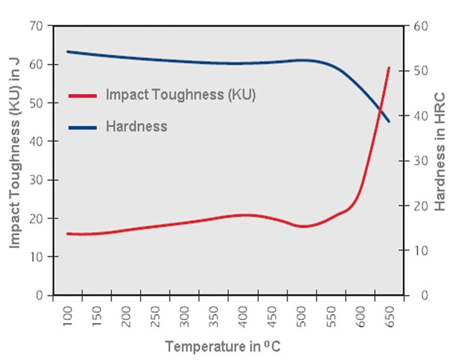 Diagram of Impact Toughness (KU) vs.