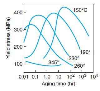 Aging When carried out above room temperature, it is called artificial aging Hardening of aluminum alloys over a period of time at room temperature is called natural aging Natural aging can be