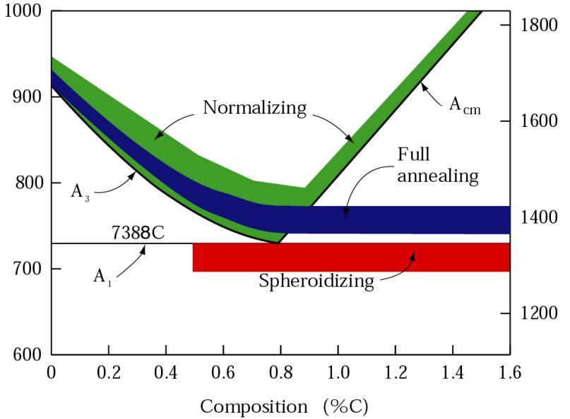 Spheroidizing annealing (spheroidizing) Spheroidization annealing process used for high