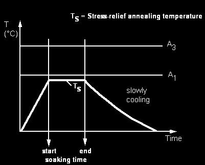 Stress relieving annealing (stress relief)(pwht) Stress relieving is carried out after welding to remove or reduce