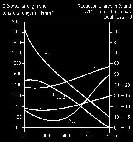 The cause for the 300 C embrittlement has not been found yet. Some steels, in particular Mn-, Cr-, Cr-Mn and Cr-Ni-steels show a decreased toughness after slow cooling (e.g. in the furnace) during tempering.