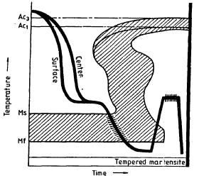 Martempering (step hardening) Martempering is carried out by cooling the steel from the hardening temperature through the pearlite range to a temperature at or a little above the Ms temperature