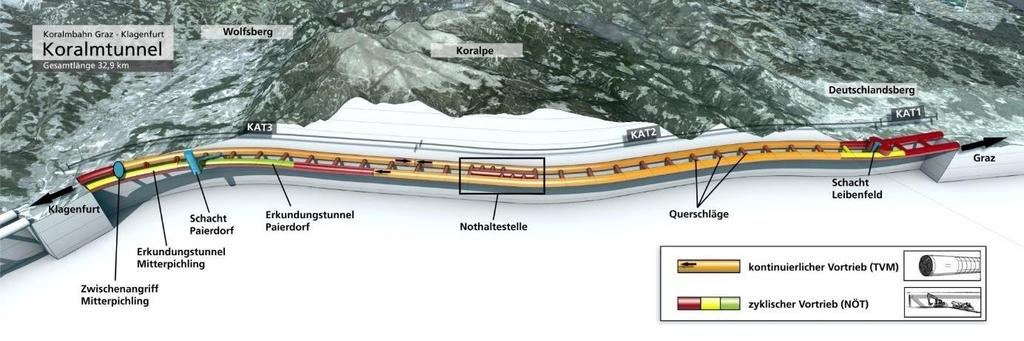 3 Project overview Koralm tunnel 32,9 km 2 tubes, 2