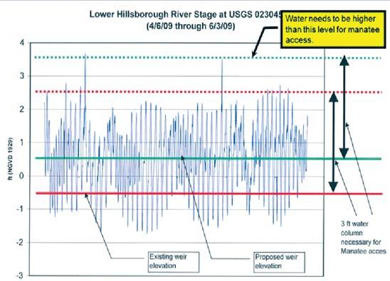 Figure 13. Lower Hillsborough River stage data suggest manatee access to the upper spring run is infrequent and for very limited durations. Figure 14.