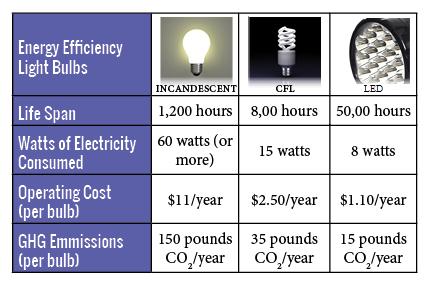 retrofitting a home or business to operate on less energy Incentive for homeowners to update old appliances and insulation Tiered Rate System- Customers pay low rate for the first increment of