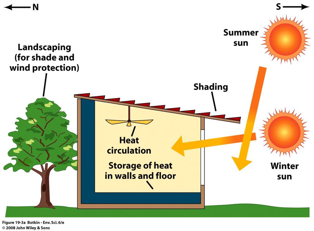 Energy Systems use design and materials to use the sun to heat in winter and warm in summer.