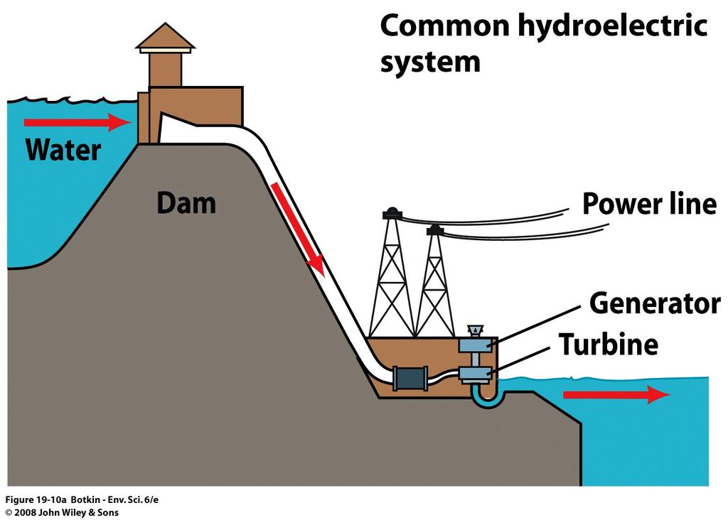 Water Power Dams - Potential energy is stored by letting water pile up behind the dam Falling or flowing water turns turbines to