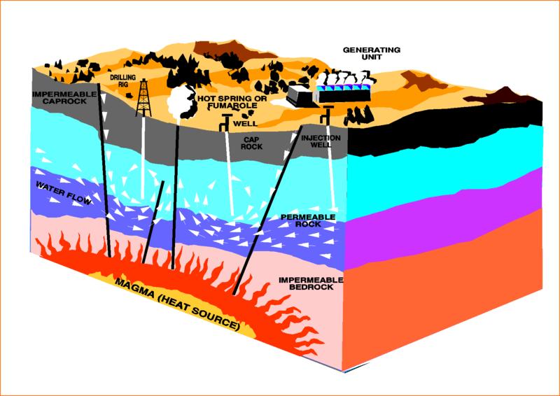 GEOTHERMAL U.S. has the greatest geothermal energy production The earth is a virtually infinite heat source.
