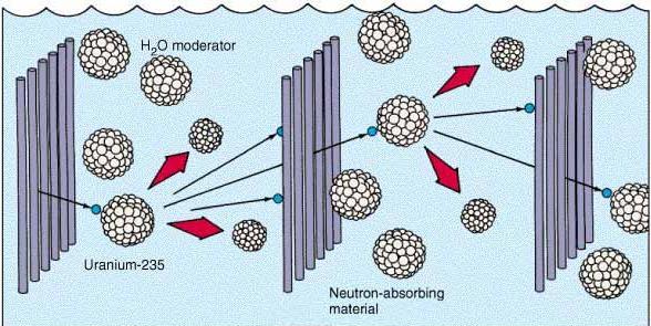 Nuclear reactors use mined Uranium to convert to Plutonium through fission (splitting of atoms) Reactors can be designed to convert 238 U into a fissionable