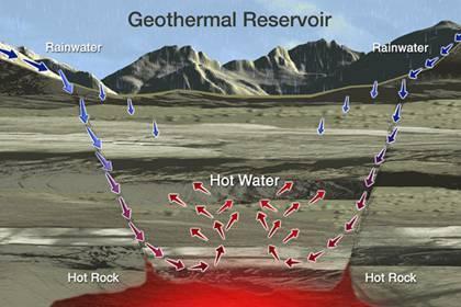 Using Geothermal Energy Pros Available 24/7 Little emissions of CO 2 and natural