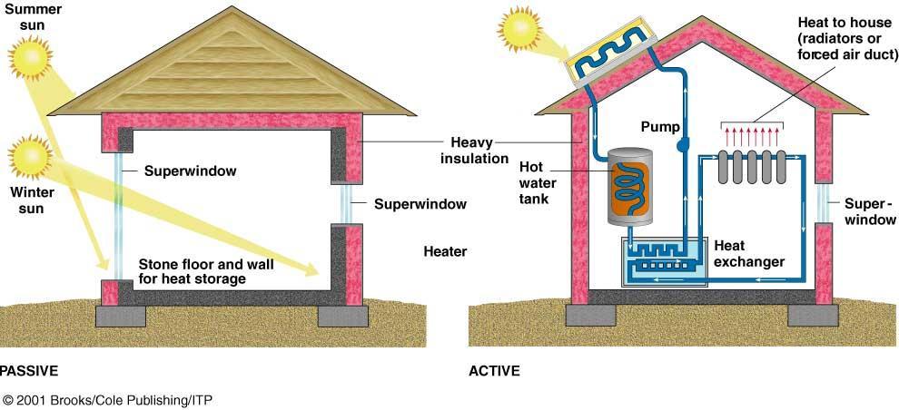 Types of Solar Energy Passive system: Absorbs & stores heat from the sun directly within a structure Active