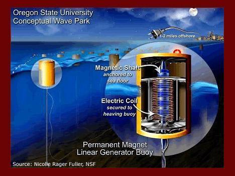 What is Wave Energy?