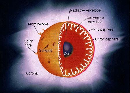 The Sun Layers (Structure inside out) 1. Core Where energy is produced 2.