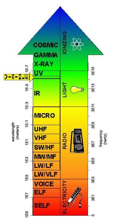 Electromagnetic Spectrum Radio Waves lowest energy Infrared waves