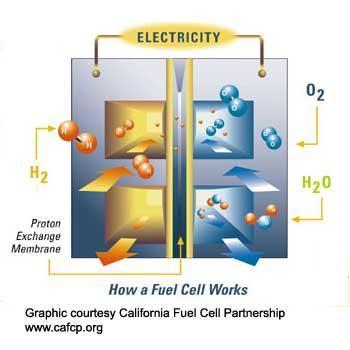 Using Hydrogen Fuel Cells Pros No CO2 emissions Safe Low environmental